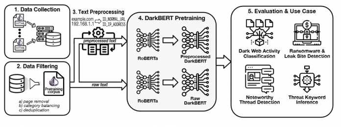 DarkBERT: Illustration of the pretraining process and the evaluation scenarios.