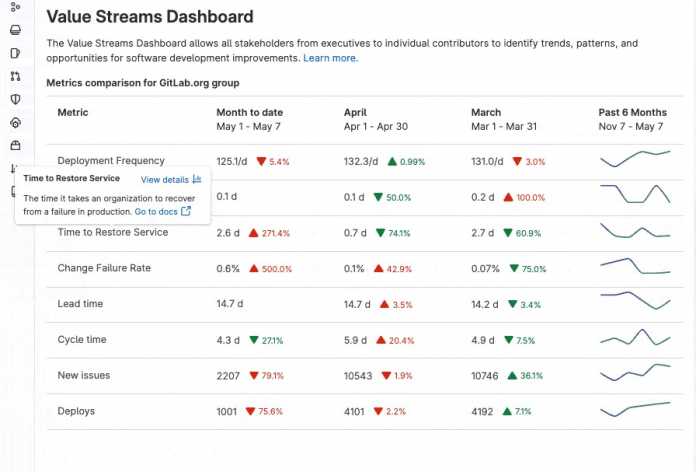 Das Value Streams Dashboard zeigt Metriken des Softwarelebenszyklus.