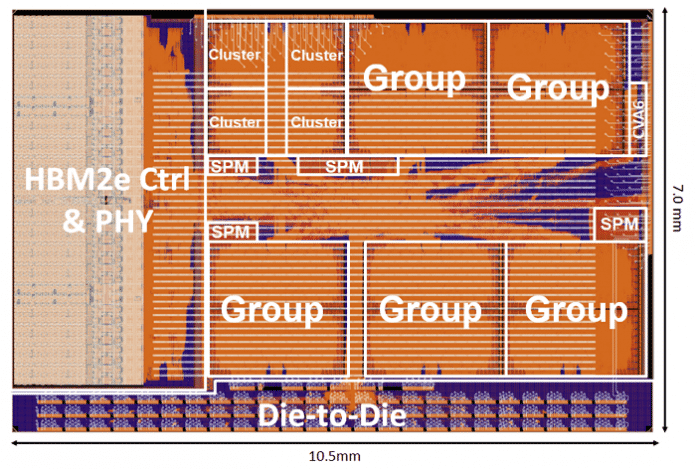 Ein Chiplet des PULP Occamy: Seine 216 RISC-V-Kerne in sechs Gruppen mit je vier Clustern belegen ähnlich viel Siliziumfläche wie die Controller für HBM2E-Speicher (links) und den Die-to-Die-Interconnect (unten)., PULP Platform