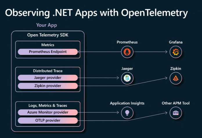 Integration von .NET-8.0-Anwendungen in OTLP-fähige Software.