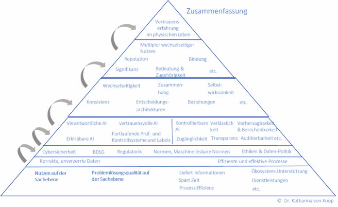 Maslowsche Pyramide nach Katharina von Knop: Digitales Vertrauen