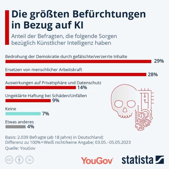 YouGov/ Statista: Die größten Befürchtungen der Deutschen in Bezug auf KI