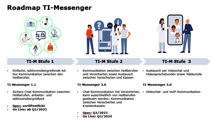 Roadmap für den TI-Messenger 
