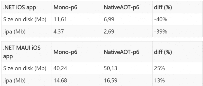 Verkleinerte App-Pakete durch Native AOT (Abb. 4)​.