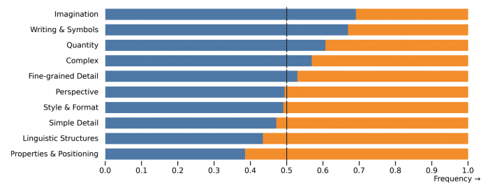 Präferenzvergleiche von SDXL (in blau) mit Verfeinerungsmodell zu Midjourney V5.1 (in orange) bei komplexen Eingabeaufforderungen. SDXL schneidet in 7 von 10 Kategorien besser ab als Midjourney V5.1 oder ist statistisch gleich hoch.