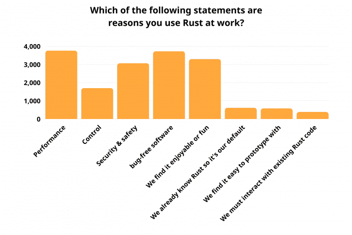 Gründe für den Einsatz von Rust am Arbeitsplatz im Rust Survey 2022.