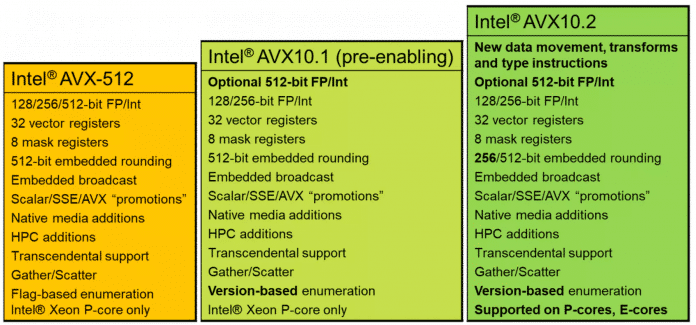 Auf AVX-512 folgen bei Intel AVX10.1 und AVX10.2, die AVX-512 mit klar definiertem Funktionsumfang als Option enthalten., Intel