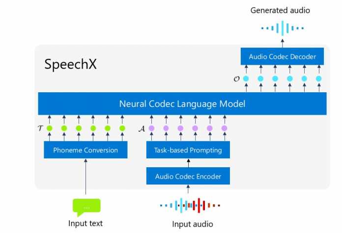 SpeechX: Vom Text zu Audio