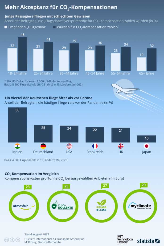 Infografik zu CO2-Kompensationen von Flügen