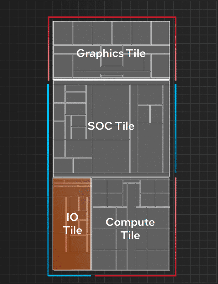 Das zentrale SoC-Chiplet hat kaum Randbereiche, die Verbindungen nach außen zulassen (blau markiert). Deshalb benötigt man das zusätzliche IO-Tile., Intel