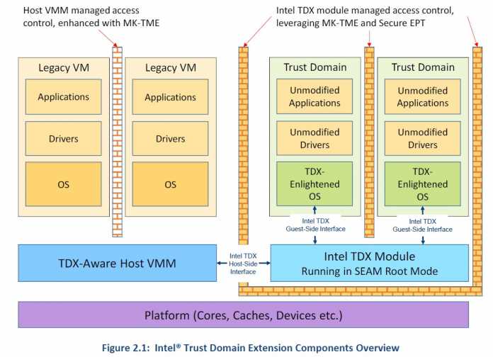 Infografik Intel Trusted Domain Extensions TDX