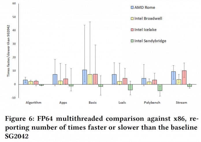 Benchmark-Tabelle, RISC-V gegen x86