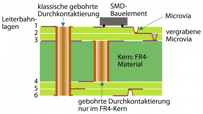 Mehrlagige Leiterplatten mit High Density Interconnects (HDI) haben außer Durchkontaktierungen, die mehrere Lagen durchdringen, auch sogenannte Microvias zwischen benachbarten Lagen., 