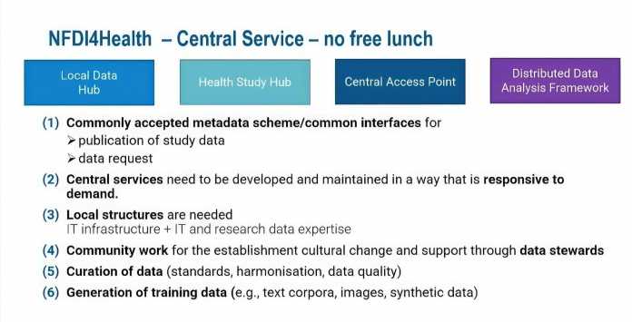 NFDI4Health - Local Data Hub  - Health Study Hub - Central Access Point - Distributed Data Analysis Framework