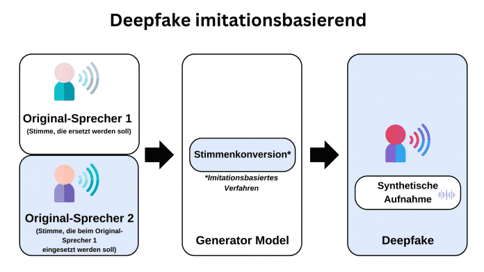 Imitationsverfahren für Deepfakes