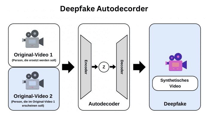 Autodecoder für Deepfakes