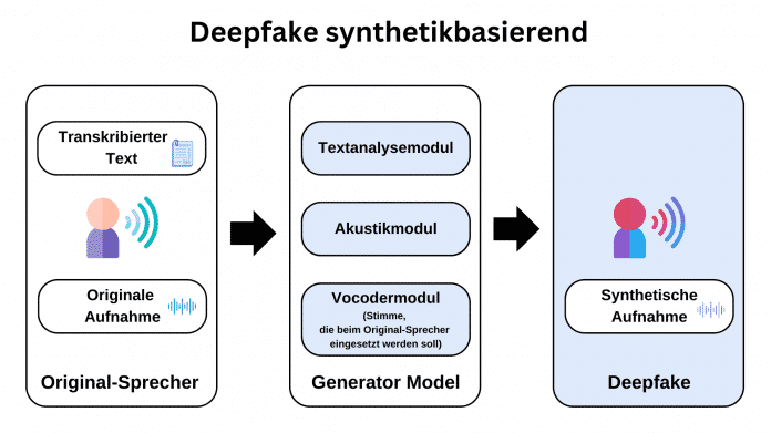 Text-zu-Sprache-Verfahren für Deepfakes