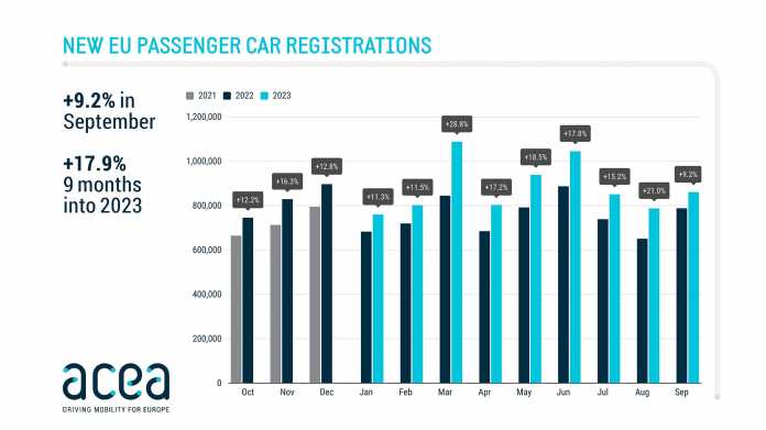 Statistik EU-Neuwagenverkaufszahlen September 2023