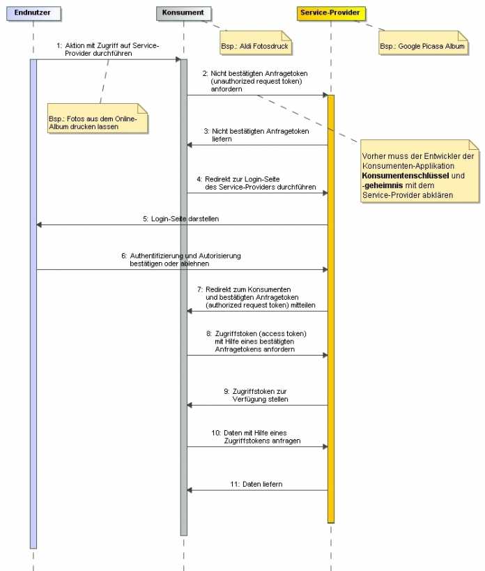 Detaillierte Interaktion bei OAuth mit Endnutzerszenarien (Abb. 4)