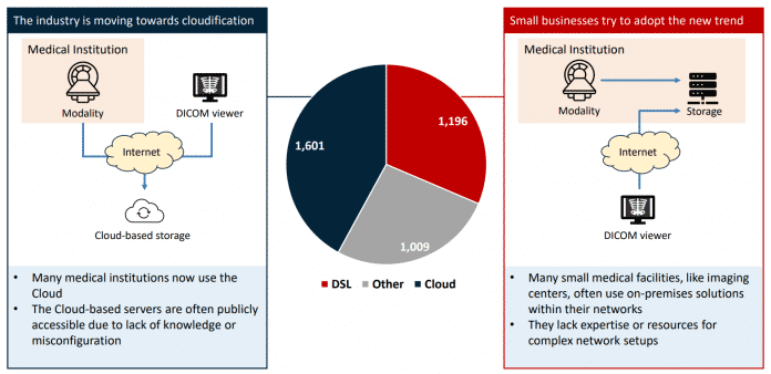 Grafik zu &quot;3.806 DICOM-Server im Internet – über 73 Prozen in der Cloud gehosted oder über DSL verfügbar&quot;