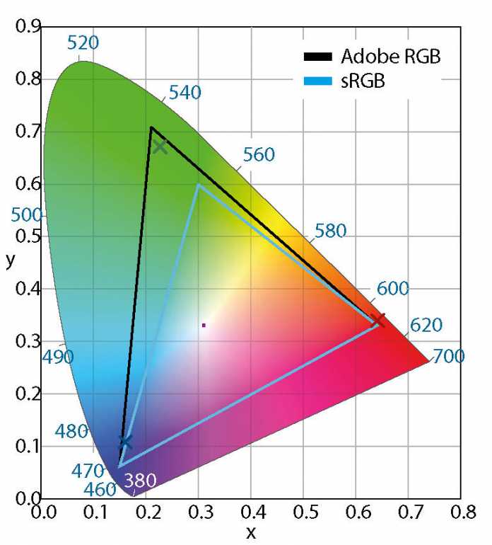 Wie die Grafik zeigt, decken die Displays in der Viture One XR fast den kompletten Adobe-RGB-Farbraum ab. Die Lenovo-Brille zeigte sich nur im grünen Bereich ein wenig schwächer., 