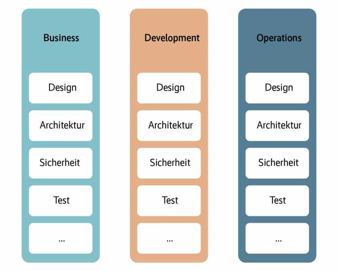 DevOps: Entwicklung und Betrieb sind vertikale Aspekte des Software-Engineering, andere wie Design, Architektur oder Sicherheit hingegen horizontale und somit für alle vertikalen relevant (Abb. 2)., 