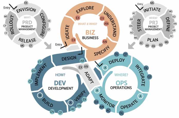 BizDevOps-Schleife: Diese Schleife zeigt den Zusammenhang zwischen Business, Development und Operations. Es geht nicht um Trennung, sondern um die Aufgaben, die aus diesen Bereichen anfallen und auf das gesamte Team zu verteilen sind (Abb. 3)., 