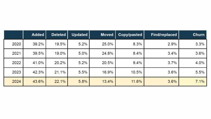 Anteil an Churned-Code steigt im Lauf der Jahre