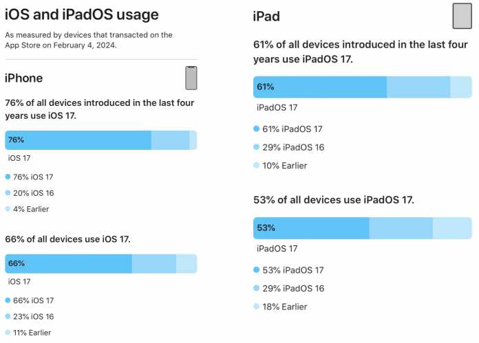 Verbreitung von iOS 17 und iPadOS 17