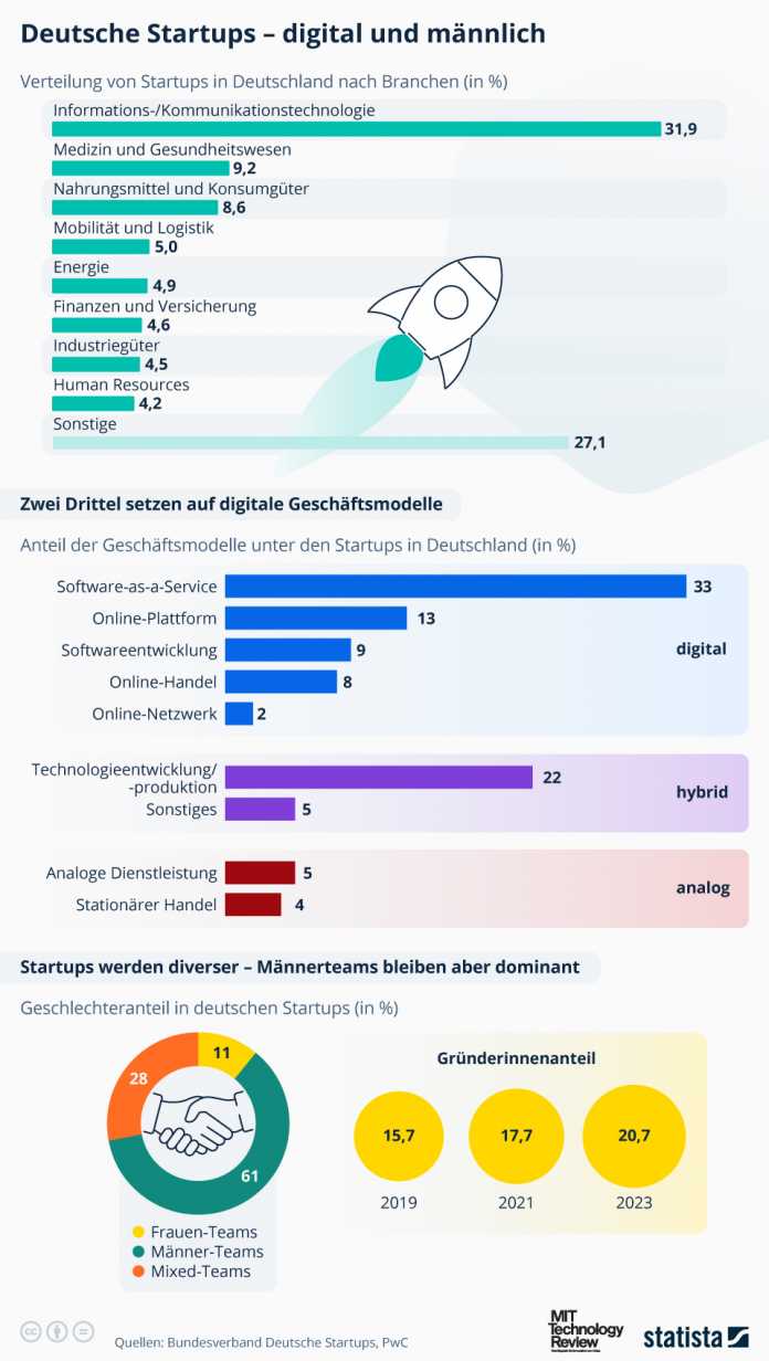 Infografik, in der es um deutsche Startups geht