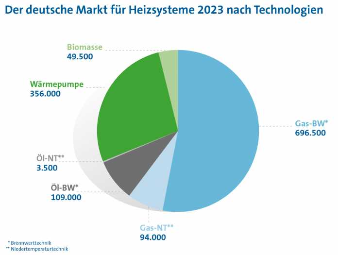 Verteilung der Heizsysteme nach Technologien, die 2023 eingebaut wurden