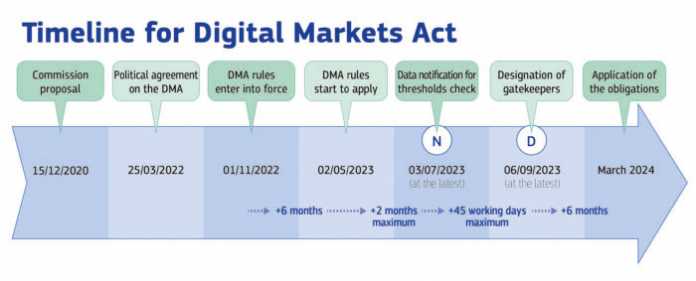 The EU Commission occasionally publishes an updated roadmap for the DMA., EU Commission