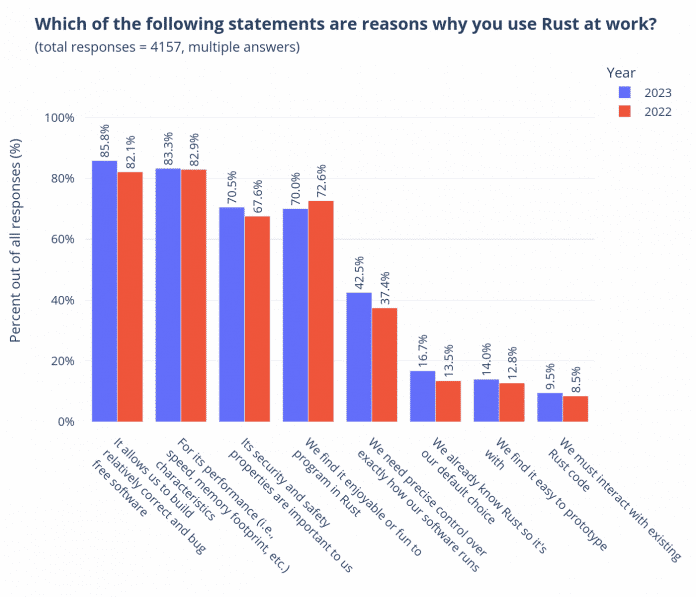 Rust Survey 2023: Diese Gründe sprechen laut den Befragten für Rust am Arbeitsplatz.