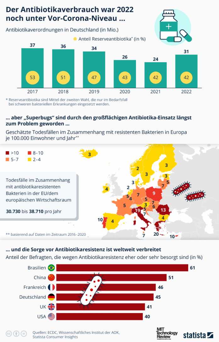 Infografik, die den Einsatz von Antibiotika illustriert