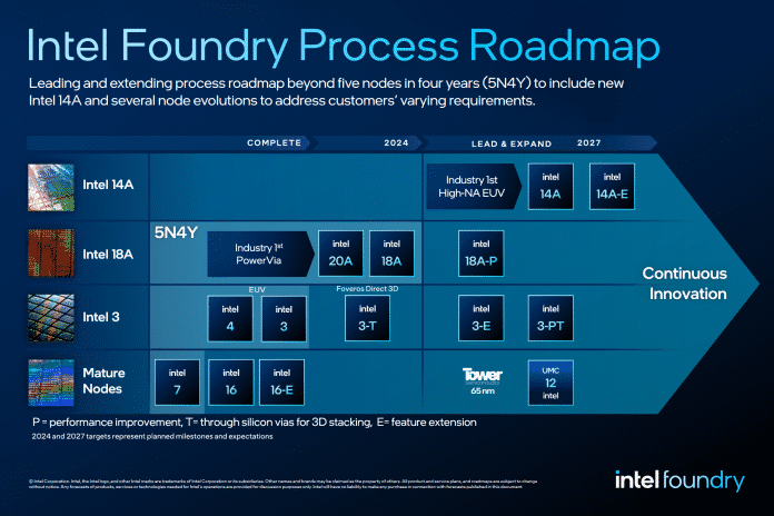 Hoja de ruta de la fundición Intel
