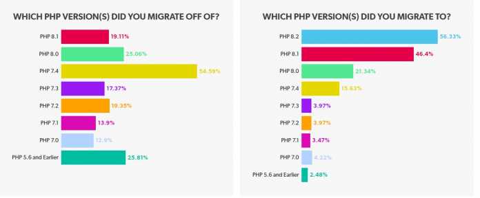 PHP Landscape Report 2024: Migration