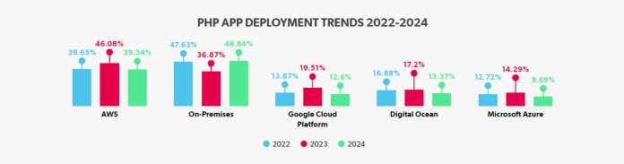 PHP Landscape Report 2024: Plattformen Details