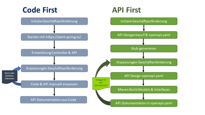 API First im Vergleich zu Code First