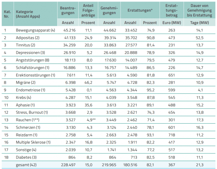 Beantragungen von DiGA nach Anwendungskategorien 2022​