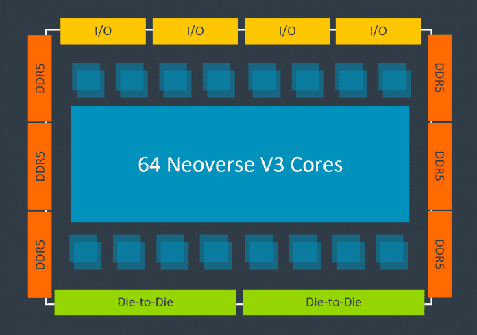 ARM offeriert stärkere CPU-Kerne für Server, nämlich Neoverse V3, N3 und E3. Ein Neoverse-V3-Prozessor soll rund 50 Prozent schneller sein als einer mit N2-Kernen., ARM