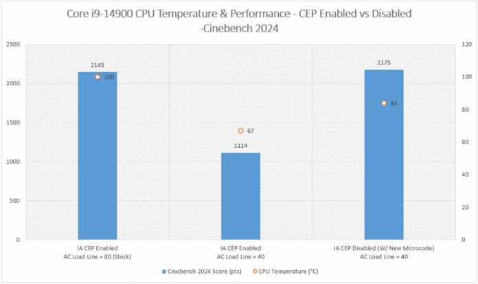 Ejemplo de gráfico de rendimiento con CEP desactivado en un Core i7-14900.
