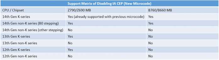 Support-Matrix für Core-i-14000-CPUs, bei denen sich CEP per BIOS deaktivieren lässt