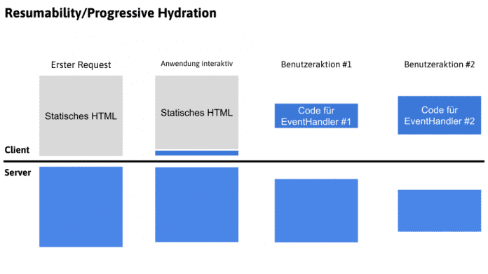 Darstellung der Resumability/Progressive Hydration