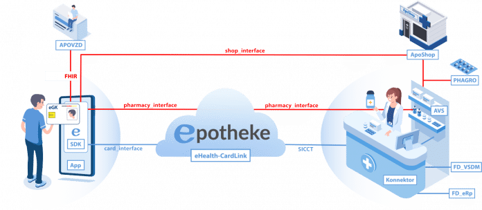 Umsetzung des Cardlink-Verfahrens eines E-Rezept-Dienstleisters für Apotheken (Schema)​