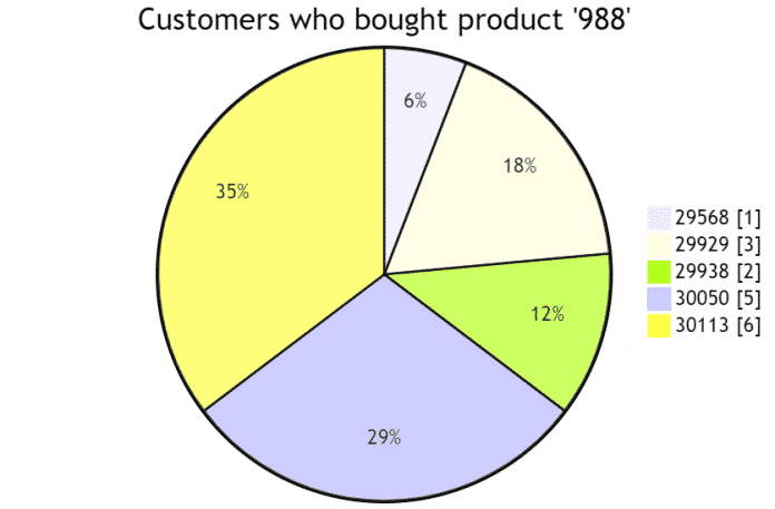 Generierte Abbildung mit Mermaid. Darstellung in einem Tortendiagramm, welche Kunden-IDs wie oft das Produkt 988 gekauft haben (Abb. 5).​