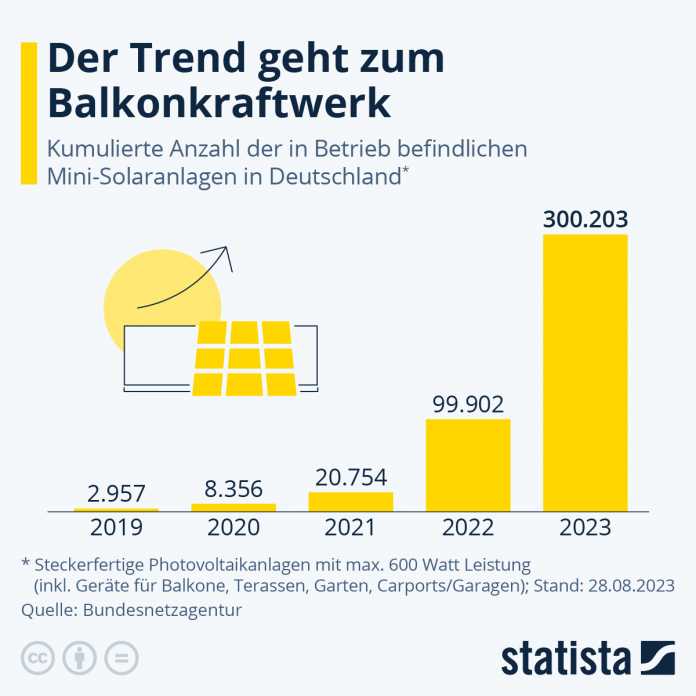 Steckerfertige Solaranlagen bis 600 Watt in Deutschland
