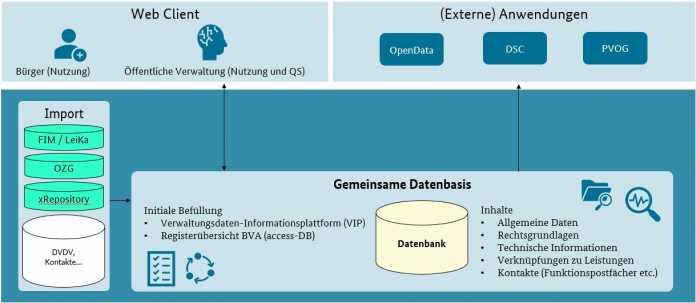 Die Registerlandkarte bündelt verschiedene Informationen, etwa aus dem Leistungskatalog der öffentlichen Verwaltung. Initial befüllt wird die Registerlandkarte mit Daten aus dem VIP. Insgesamt umfasst die Datenbank anschließend verschiedene Inhalte, wie Verknüpfungen zu Leistungen, Kontakte, technische Informationen und mehr. ​