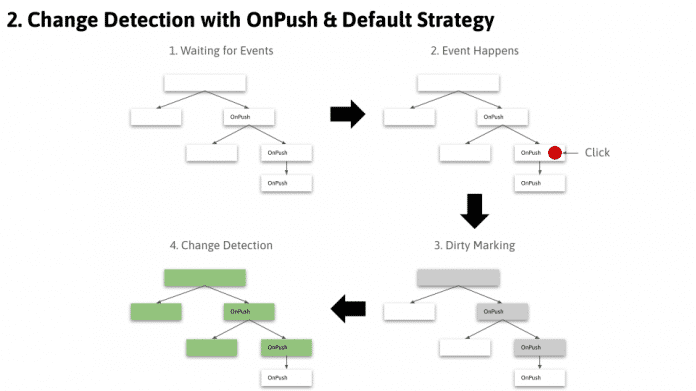 Change Detection mit OnPush und Standard gemischt: Event auf OnPush