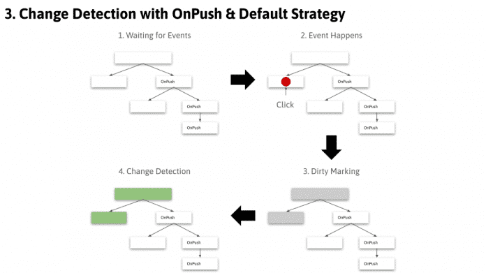 Change Detection mit OnPush und Standard gemischt: Event auf Standard 