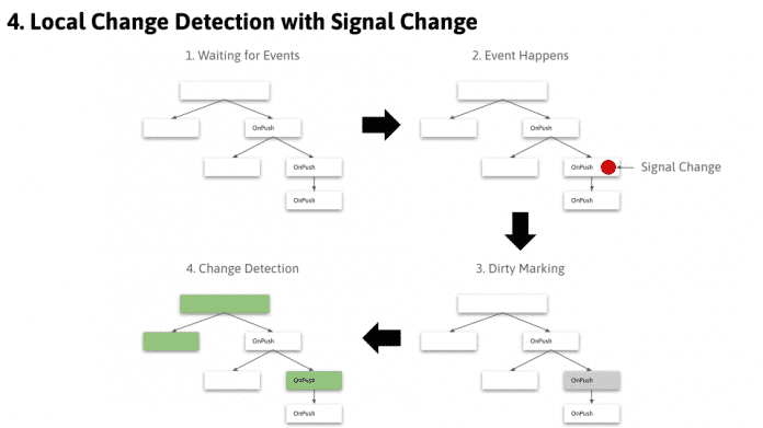 Local Change Detection bei Signalwechsel